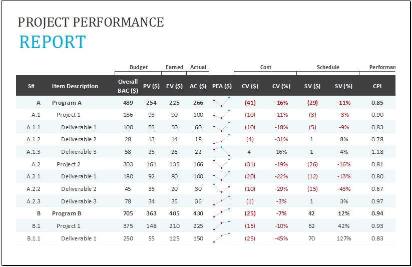 Project Performance Report Template for Excel